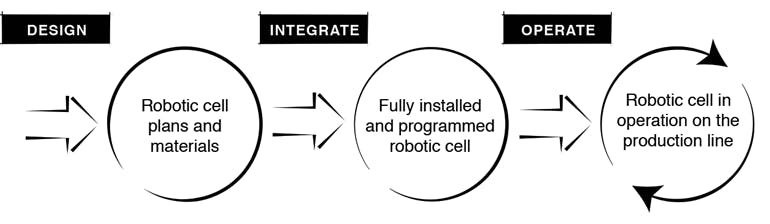 Figure 3: Overview of the robotic cell deployment process.