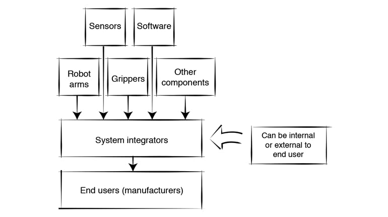 Figure 4: Fragmentation of vendors in the industrial robotics industry.
