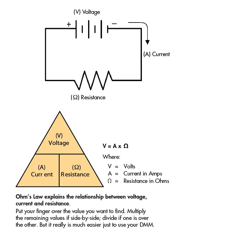 Voltmeters are based on Ohm&rsquo;s Law that relates voltage (V), amperage (i), and resistance (R), V=i x R.