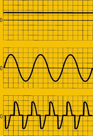 Voltage signals can have a variety of shapes. Here are three (top to bottom): DC, AC sine wave, and non-sinusoidal AC.
