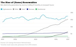 Www Newequipment Com Sites Newequipment com Files Bloomberg Renewable Rise 0318 Www Newequipment Com Sites Newequipment com Files Bloomberg Renewable Rise 0318