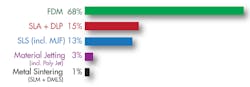 Www Newequipment Com Sites Newequipment com Files Link Bar Chart Revised Top 3 D Printers Q2