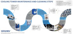 Www Newequipment Com Sites Newequipment com Files Cooling Tower Maintenance How To Infographic Goodway 1 Www Newequipment Com Sites Newequipment com Files Cooling Tower Maintenance How To Infographic Goodway 1
