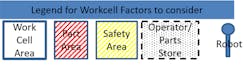 Work Cell Factors