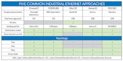 The chart above describes five common industrial ethernet approaches and their topology.