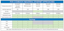 The chart above describes five common industrial ethernet approaches and their topology. The chart above describes five common industrial ethernet approaches and their topology.