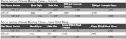 Sleeve Anchor Ultimate Holding Values — Concrete Sleeve Anchor Ultimate Holding Values — Concrete