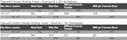 Sleeve Anchor Ultimate Holding Values — Grout-Filled Block Sleeve Anchor Ultimate Holding Values — Grout-Filled Block