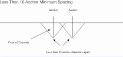 Anchor Spacing Wrong Anchor Spacing Wrong