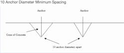 Anchor Spacing for 10 diameters Anchor Spacing for 10 diameters