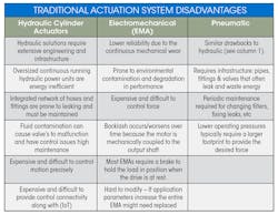 Motor table chart: disadvantages Motor table chart: disadvantages