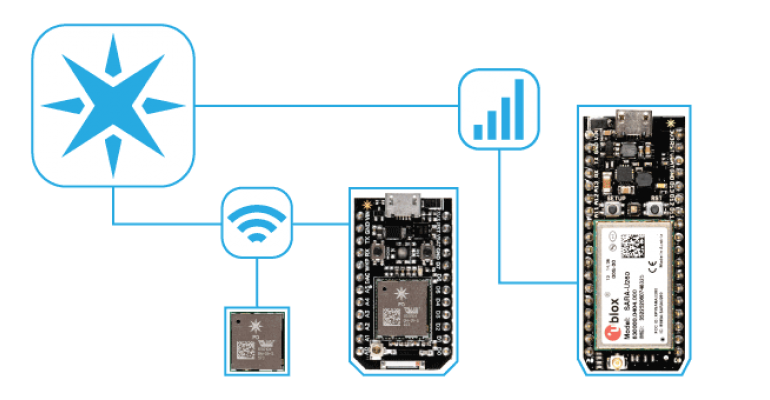 Internet of Things | Particle