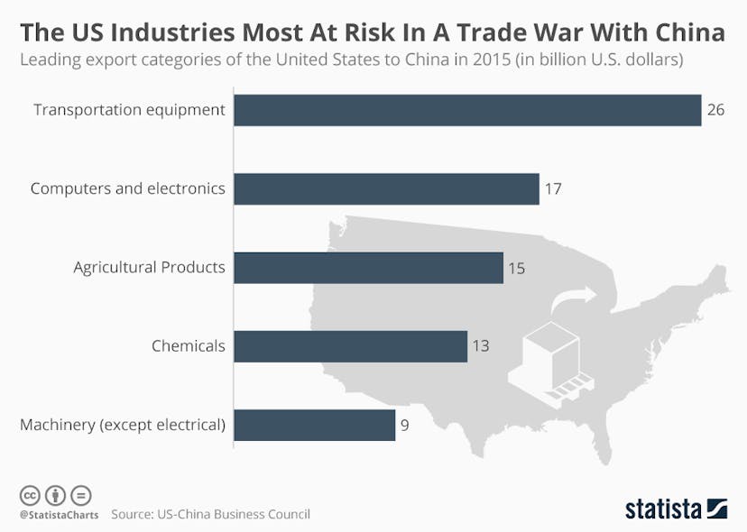 Newequipment 2102 Chartoftheday 6740 The Us Industries Most At Risk In A Trade War With China N