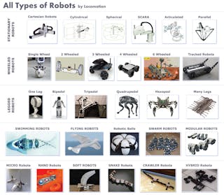 Chart Of Different Robots