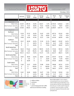 USMTO Regional Breakdown USMTO Regional Breakdown