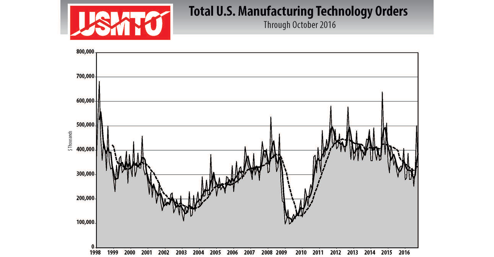 USMTO October Report