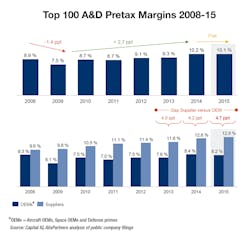 Supply Chains Supply Chains