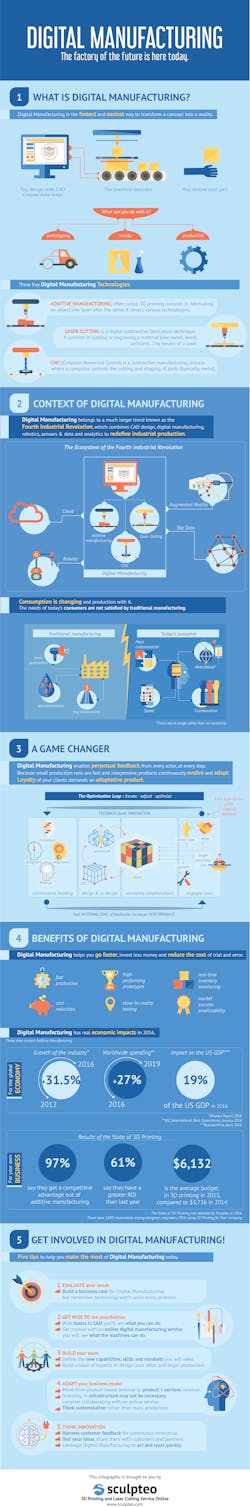 Digital Manufacturing infographic Digital Manufacturing infographic