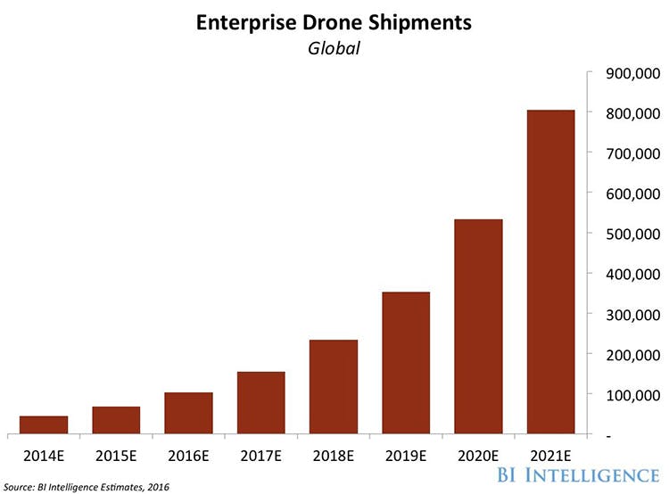 Newequipment 2950 Enterprise Drone Shipments