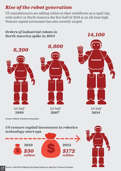 Newequipment 3033 Rise Of Robots Pwc