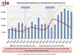 RIA-robot-shipments-vs-unemployment RIA-robot-shipments-vs-unemployment
