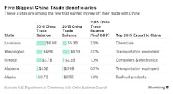 trade-surplus-states-bloomberg trade-surplus-states-bloomberg