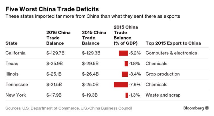 Newequipment 3079 States Trade Deficit China