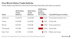 Newequipment 3079 States Trade Deficit China