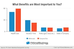 millennials-graph-benefits millennials-graph-benefits