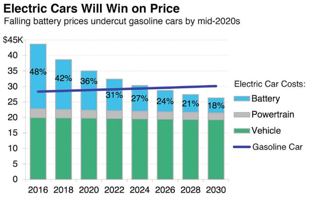 Newequipment 3198 Electric Cars Price 2020s