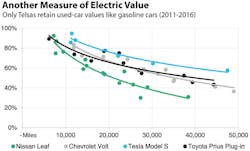 teslas-retain-value-bloomberg teslas-retain-value-bloomberg