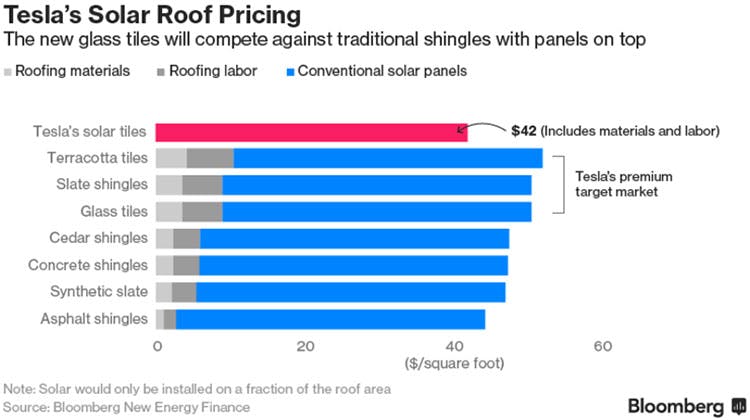 Newequipment 3303 Tesla Solar Roof Price