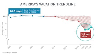 Newequipment 3338 America Vacation Trend Bloomberg 750