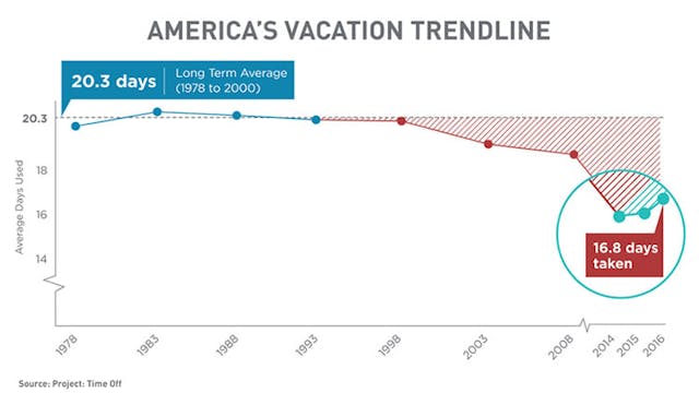 Newequipment 3338 America Vacation Trend Bloomberg 750