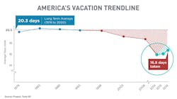 america-vacation-trend-bloomberg america-vacation-trend-bloomberg