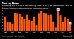 mfg-producivity-slowing-bloomberg mfg-producivity-slowing-bloomberg
