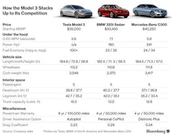 Newequipment 3796 Tesla Model 3 Stats Bloomberg