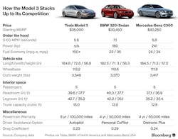 tesla-model-3-stats-bloomberg tesla-model-3-stats-bloomberg