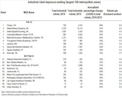 robot-distrubition-brookings-1 robot-distrubition-brookings-1