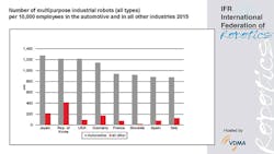 Robot_Density_Automotive_IFR Robot_Density_Automotive_IFR
