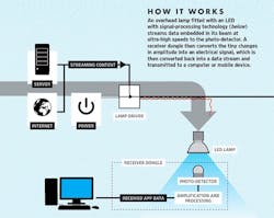 How VLC works diagram How VLC works diagram