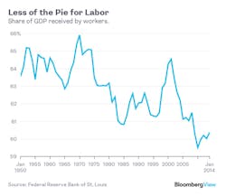 capitalism-graph-bloomberg capitalism-graph-bloomberg