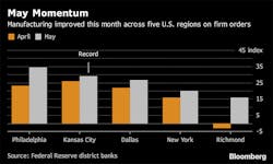 fed-053018-bloomberg fed-053018-bloomberg