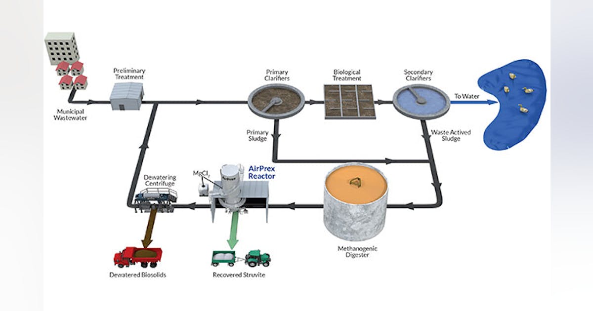 Case Study: Water Reclamation Facility Optimizes for Sludge | New ...