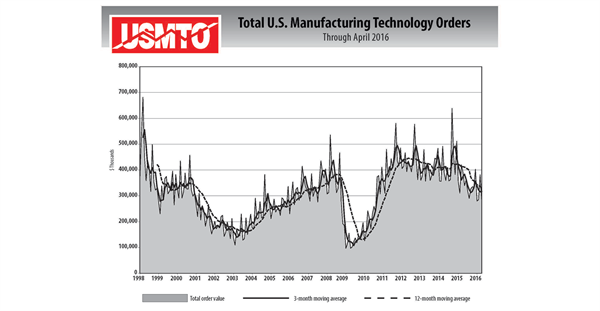 USMTO manufacturing orders graph through April 2016