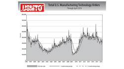 USMTO-manufacturing-orders-graph-april-2016
