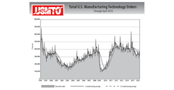 USMTO manufacturing orders graph through April 2016 USMTO manufacturing orders graph through April 2016