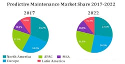 Newequipment 9069 Link Predictive Maintenance Market Share 2017 2022 1
