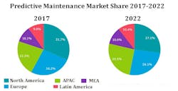 predictive-maintenance-market-share-2017-2022-1 predictive-maintenance-market-share-2017-2022-1
