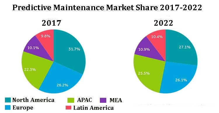 Newequipment 9069 Link Predictive Maintenance Market Share 2017 2022 1